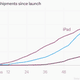 Cumulative iPhone iPad iPod shipments